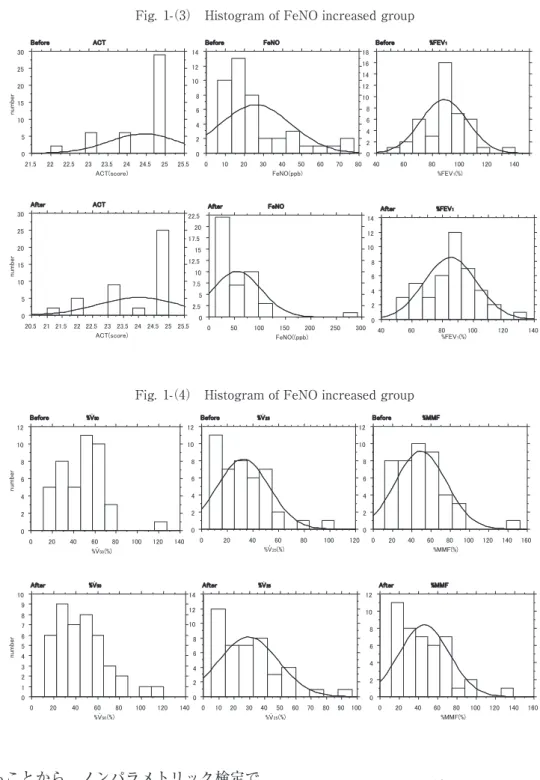 Fig. 1-（4）　Histogram of FeNO increased group