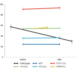 Table 2　Changes of FeNO, ACT, and respiratory functions in FeNO decreased/increased groups FeNO decreased group