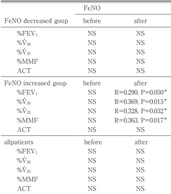 Table 3　The relationship between FeNO and 