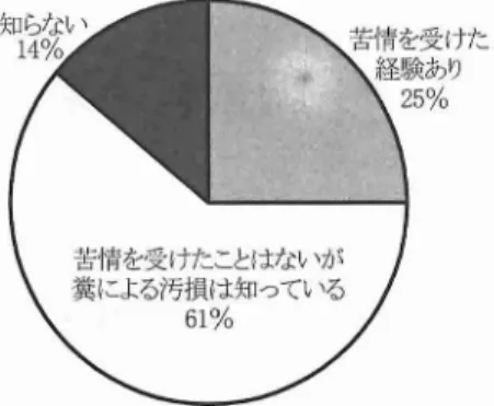 図 1 糞による汚損の認知は苦情を受けた経験のあ るなしにかかわらず高いものであった.( 神奈川) 糞 に関する苦情への養蜂家の認知 1)糞 による汚損の認知 日蜂協会員 に対す るア ンケー トでは,郵送配 布 した 406 名 の うち 1 93 名 か ら回答 を回収で き,回収率 は 48% に達 した.これは日蜂協 自身 が 1 997 年 に配布回収 した ｢ 養蜂 に関す るア ン ケー ト｣の回収率をわずかに上回 っている
