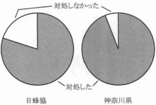 図 1 3 市街地の蜂場では遠くからも苦情が来るよう になる.(日蜂協+神奈川) (∈)出蓄 朝 鮮 堕 軸 1 0 2 0 3 0 蜂群数 5 0 1 0 0 1 0 0未満以上 図 14 蜂群数が増えるほど苦情は遠 くもから来るよ うになる.市街地の蜂場でたくさんの蜂群を飼育す ることは,広範囲から糞に対する苦情を受ける可能 性が高いといえる.( 目蜂協十神奈川) た.特 に市街地では田園地帯 よ り遠距離で も苦 情が発生 している ( 図 13)が,これは市街地の 方が蜂場か ら遠距離 まで住宅地が