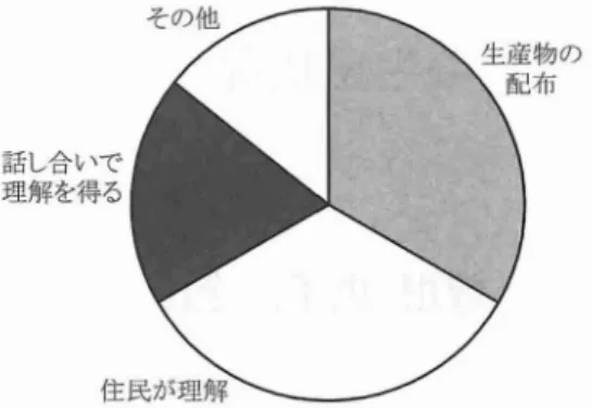 図 1 7 神奈川県内の養蜂家に糞の汚損の対応あるい は養蜂への理解を得るために日頃行 っていることを あげてもらったところ ,30%を超す養蜂家が生産物 の配布をしていた.( 神奈川) ことへの苦情主側か らの評価が和解 の主 な理 由 となっている ( 図 1 8) 