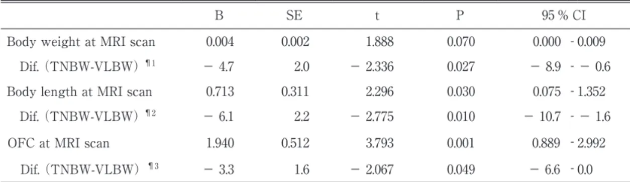 Table 7　Diﬀerences in WM/TBV （%） between TNBW and VLBW group using ANCOVA adjusted for  anthoropometrics