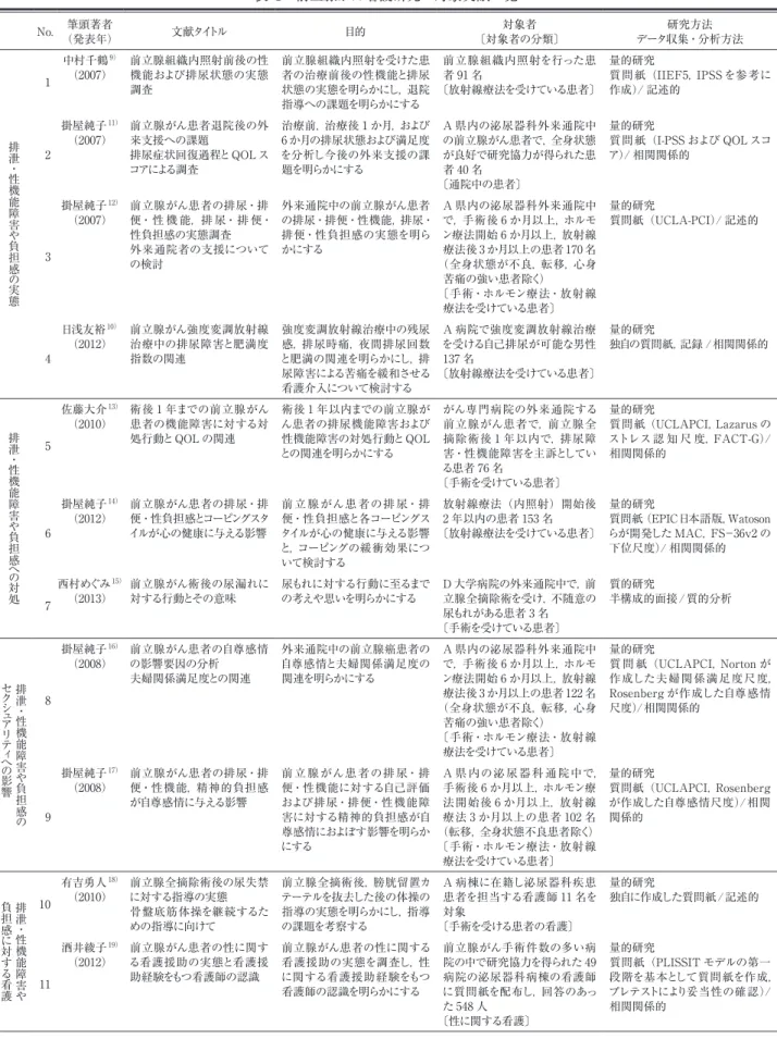 表 1 前立腺がん看護研究：対象文献一覧 No. 筆頭著者 （発表年） 文献タイトル 目的 対象者 〔対象者の分類〕 研究方法 データ収集・分析方法 排 泄 ・ 性 機 能 障 害 や 負 担 感 の 実 態  1 中村千鶴 9）（2007） 前立腺組織内照射前後の性機能および排尿状態の実態調査 前立腺組織内照射を受けた患者の治療前後の性機能と排尿状態の実態を明らかにし，退院指導への課題を明らかにする 前立腺組織内照射を行った患者 91 名 〔放射線療法を受けている患者〕 量的研究 質問紙（IIEF5，IP
