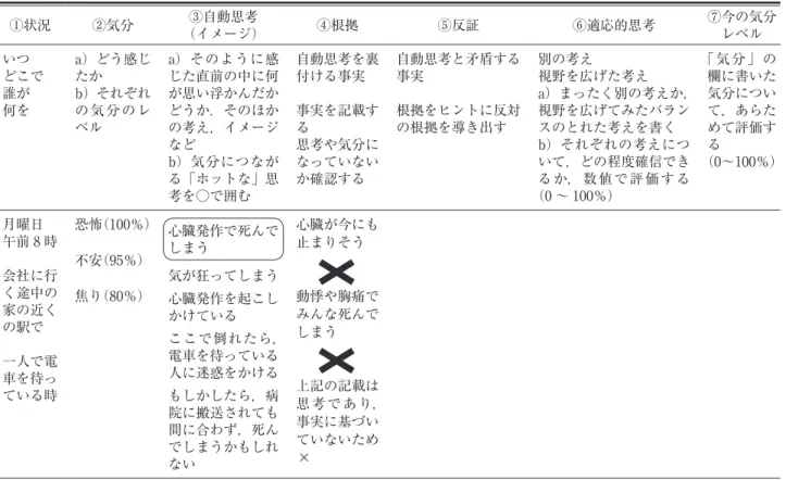表 4B　PD の七つのコラム法 ①状況 ②気分 ③自動思考 （イメージ） ④根拠 ⑤反証 ⑥適応的思考 ⑦今の気分レベル いつ どこで 誰が 何を a）どう感じたかb）それぞれの気分のレ ベル a）そのように感じた直前の中に何が思い浮かんだかどうか．そのほかの考え，イメージ など b）気分につなが る「ホットな」思 考を○で囲む 自動思考を裏付ける事実事実を記載する思考や気分になっていないか確認する 自動思考と矛盾する事実根拠をヒントに反対の根拠を導き出す 別の考え 視野を広げた考え a）まったく別の考え