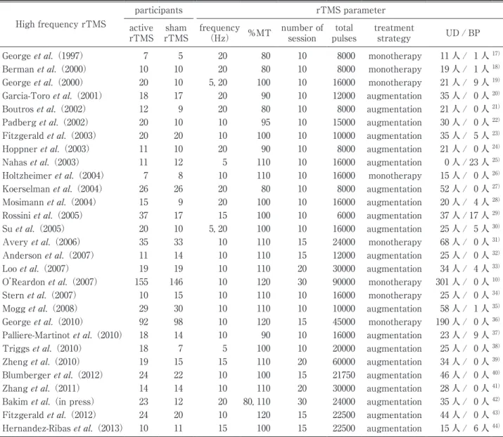 Table 1 RCT of high frequency rTMS High frequency rTMS participants rTMS parameter active rTMS sham rTMS frequency