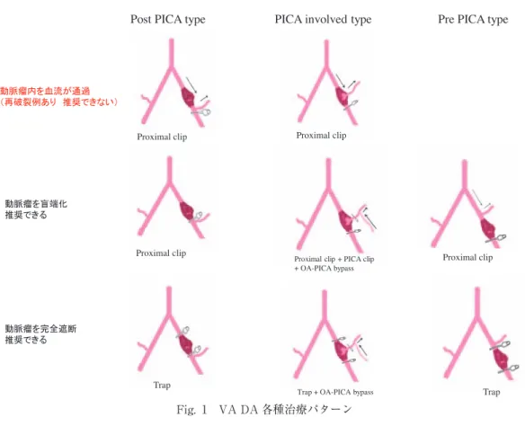Fig. 1 VA DA 各種治療パターン
