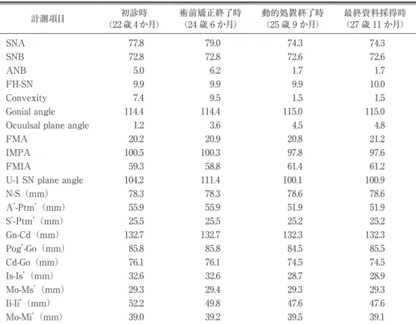 Table 1 Cephalometoric analysis 計測項目 初診時 （22 歳 4 か月） 術前矯正終了時 （24 歳 6 か月） 動的処置終了時 （25 歳 9 か月） 最終資料採得時 （27 歳 11 か月） SNA 77.8 79.0 74.3 74.3 SNB 72.8 72.8 72.6 72.6 ANB 5.0 6.2 1.7 1.7 FH-SN 9.9 9.9 9.9 10.0 Convexity 7.4 9.5 1.5 1.5 Gonial angle 114.4 114.4 