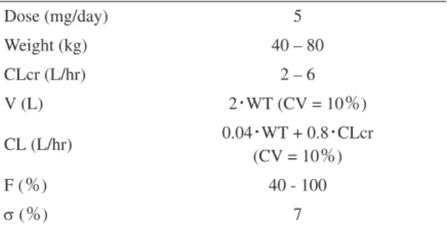 Table 1　Basic pharmacokinetic parameters
