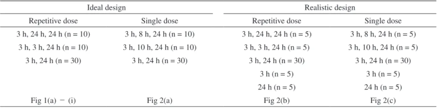 Table 2　Trial designs and sampling time (N = 50)