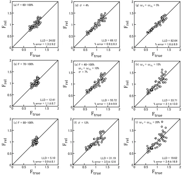 Fig 1 　Effect of bioavailability (F), inter-individual variability (ω), and intra-individual variability (σ) on estimation of  relative bioavailability (F rel )