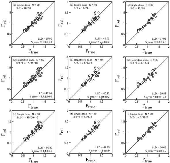 Fig 2　 Effect of number of patients, number of dose, and blood collection points on estimation of relative bioavailability (F rel ) The regression line is y = x