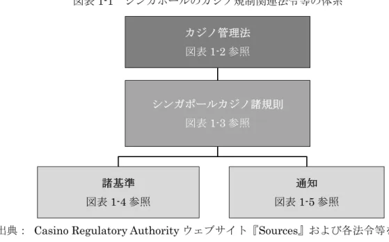 図表 1-1  シンガポールのカジノ規制関連法令等の体系 