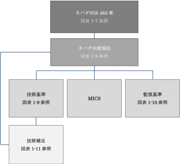 図表 1-6  ネバダ州のカジノ規制関連法令等の体系 