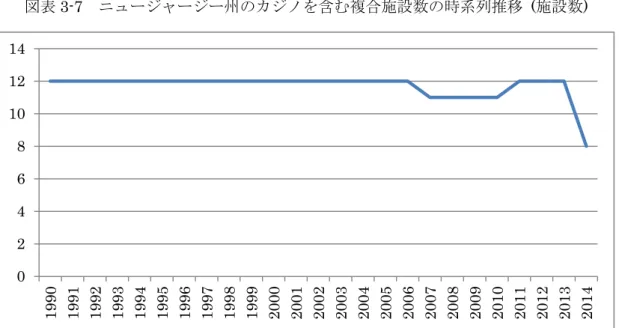 図表 3-7  ニュージャージー州のカジノを含む複合施設数の時系列推移  (施設数)  