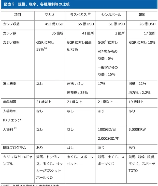 図表 5  規模、税率、各種規制等の比較 