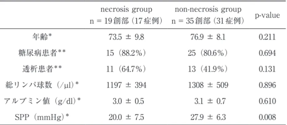 表 3 各閾値における予測値 閾値（SPP） 感度（％） 特異度（％） 陽性予測値（％） 陰性予測値（％） 尤度比 35 mmHg ≧ 100  6 37 100 1.1 30 mmHg ≧ 100 17 40 100 1.2 25 mmHg ≧  73 46 42  76  1.4 20 mmHg ≧  63 86 71  81 4.5 15 mmHg ≧  37 91 70  73 4.1 SPP: skin perfusion pressure