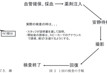 図 1 PET/CT の外観 PET と CT が殆ど位置ずれの無い状態で撮影でき，融 合画像も作成可能である．お互いの画像の特長を生か すことで診断能の向上が見込まれる． 図 2 50 歳代男性 右肺異常影の精査のために検査を施行した（a）．右肺には異常集積無く参照用 CT 画像でも陰影は消 退傾向であり炎症性病変の一時期と判定された（b）．他にも異常集積は無いが（c），参照用 CT 画 像にて左腎に腫瘤が見られた．手術の結果腎癌であった．PET/CT によれば，集積を来さない腫瘍 であってもある程度の大