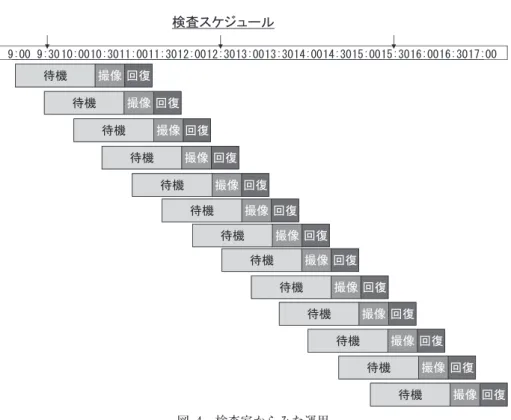 図 4 検査室からみた運用 常に検査を続けた場合の運用である．人員の都合等で途中で検査が出来ない時間帯 があれば検査数は減少する．薬剤の入荷（↓）毎に検査可能な時間帯が決まるので， 遅刻があると他の被検者に影響が出たり，当日検査が出来なくなることもある． 図 5 われわれの施設での放射線科読影端末 モノクロ高精細ディスプレイだけでなく，画像観察用にカラー液晶も備え る．図中のように PET，CT，融合画像をスライス位置が一致した状態で 診断が可能である．SUV 値の計測も可能で，PET/CT 付属のワークス
