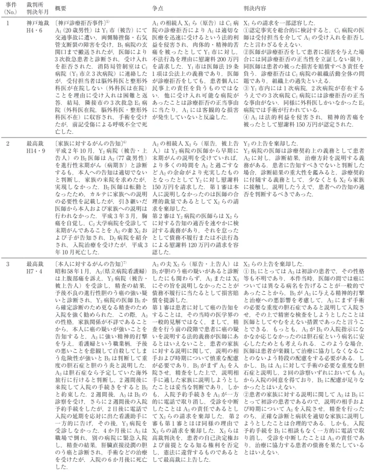 表 1 医療過誤裁判の概要・争点と判決内容 （No.） 事件 裁判所 判決年月 概要 争点 判決内容  1 神戸地裁 H4・6 〔神戸診療拒否事件〕 5）A1 （20 歳男性） は Y1 市 （被告） にて 交通事故に遭い，両側肺挫傷・右気 管支断裂の障害を受け，B 1 病院の玄 関口まで搬送されたが，医師により 3 次救急患者と診断され，受け入れ を拒否された．消防局管制室は C 1 病院 （Y 1 市立 3 次病院） に連絡した が，受付担当者は脳外科医と整形外 科医が在院しない （外科医は在院）  こ