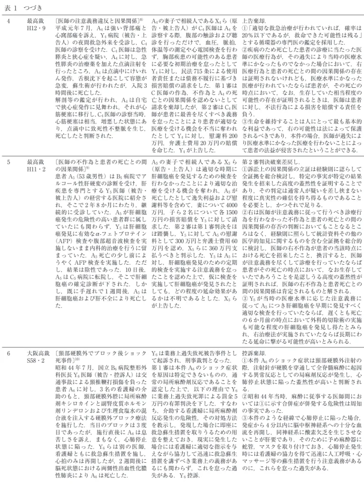 表 1 つづき  4 最高裁 H12・9 〔医師の注意義務違反と因果関係〕 8）平成元年 7 月，A4 は強い背部痛と 心窩部痛を訴え，Y 4 病院 （被告・上 告人） の夜間救急外来を受診し，C 4 医師の診察を受けた．C 4 医師は急性 膵炎と狭心症を疑い，A 4 に対し，急 性膵炎の治療薬を加えた点滴注射を 行ったところ，A 4 は点滴中にけいれ ん発作，舌根沈下を起こして容態が 急変，蘇生術が行われたが，入院 3 時間後に死亡した． 解剖等の鑑定が行われ，A 4 は自宅 で狭心症発作に見舞われ，それ
