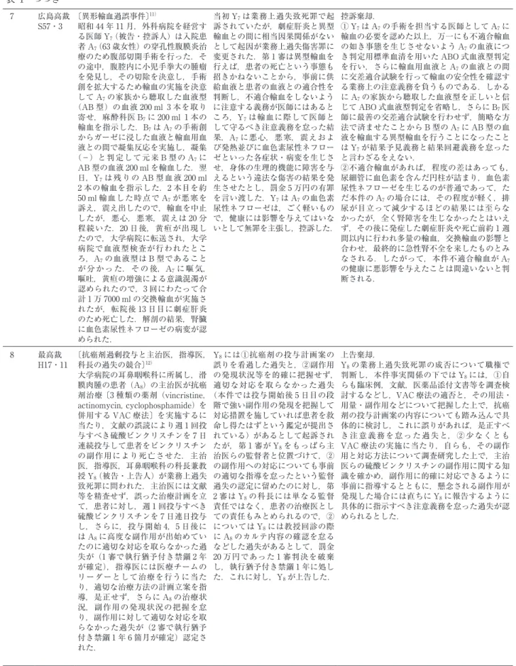 表 1 つづき  7 広島高裁 S57・3 〔異形輸血過誤事件〕 11） 昭和 44 年 11 月，外科病院を経営す る医師 Y 7  （被告・控訴人） は入院患 者 A 7  （63 歳女性） の穿孔性腹膜炎治 療のため腹部切開手術を行った．そ の途中，腹腔内に小児手拳大の腫瘤 を発見し，その切除を決意し，手術 創を拡大するため輸血の実施を決意 して A 7 の家族から聴取した血液型  （AB 型） の血液 200 ml 3 本を取り 寄せ，麻酔科医 B 7 に 200 ml 1 本の 輸血を指示した．B