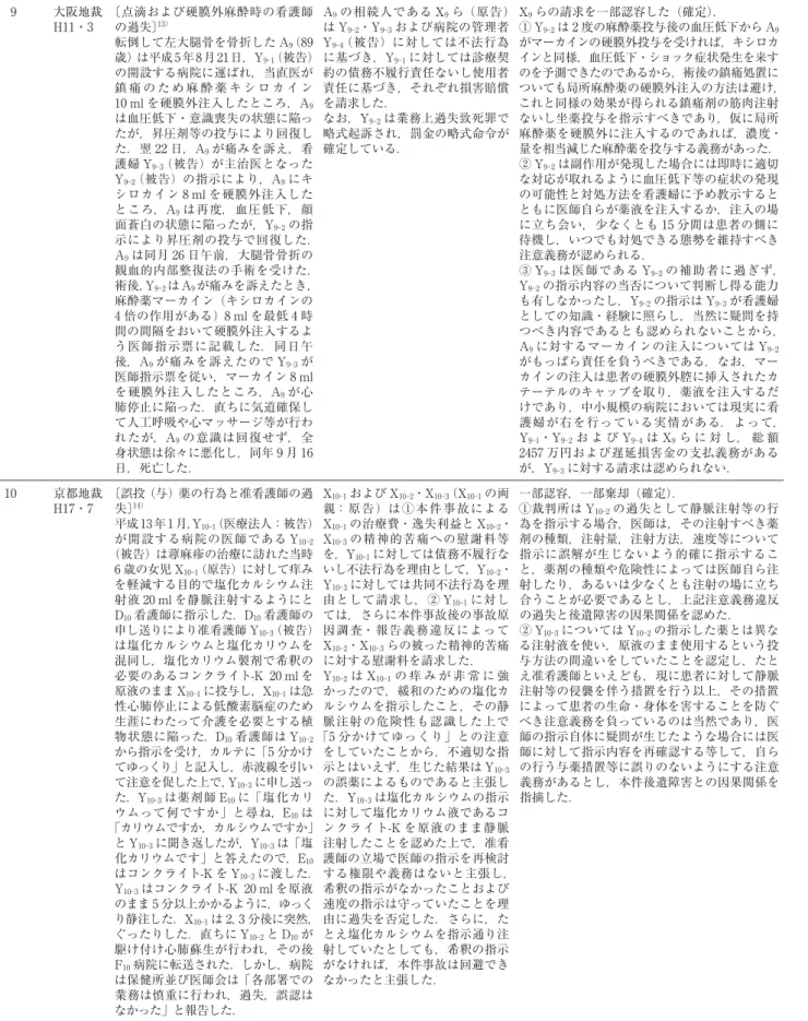 表 1 つづき  9 大阪地裁 H11・3 〔点滴および硬膜外麻酔時の看護師の過失〕13） 転倒して左大腿骨を骨折した A 9 （89  歳） は平成5年8月21日，Y 9‑1  （被告）  の開設する病院に運ばれ，当直医が 鎮 痛 の た め 麻 酔 薬 キ シ ロ カ イ ン 10 ml を硬膜外注入したところ，A 9 は血圧低下・意識喪失の状態に陥っ たが，昇圧剤等の投与により回復し た．翌 22 日，A 9 が痛みを訴え，看 護婦 Y 9‑3  （被告） が主治医となった Y 9‑2  （被告） の