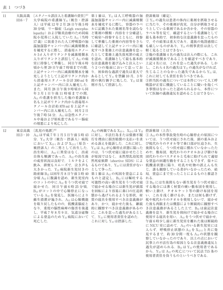 表 1 つづき 11 大阪高裁 H16・7 〔エタノール誤注入と看護師の責任〕 15）大学病院の看護師 Y11 （被告・控訴 人） は平成 12 年 2 月 28 日午後 5 時 30  分頃，リー脳症 （Leigh encepha-lopathy） および肺炎治療のため同病 院小児科に入院していた A 11  （当時 17 歳） に装着された人工呼吸器の加 温加湿器チャンバー内に滅菌精製水 を補充するに際し，消毒用エタノー ル 5ℓ入りポリタンクを滅菌精製水 入りポリタンクと誤信して A 11 の病 室に