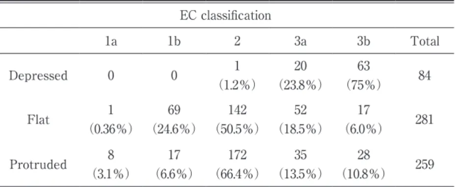 表 5　Gross appearance and EC classiﬁcation EC classiﬁcation 1a 1b 2 3a 3b Total Depressed 0 0 1 （1.2％） 20 （23.8％） 63 （75％） 84 Flat 1 （0.36％） 69 （24.6％） 142 （50.5％） 52 （18.5％） 17 （6.0％） 281 Protruded 8 （3.1％） 17 （6.6％） 172 （66.4％） 35 （13.5％） 28 （10.8％） 259 2