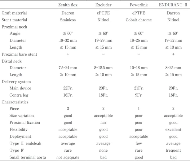 Fig. 2   Status of AAA repair after Launch of EVAR  in Japan