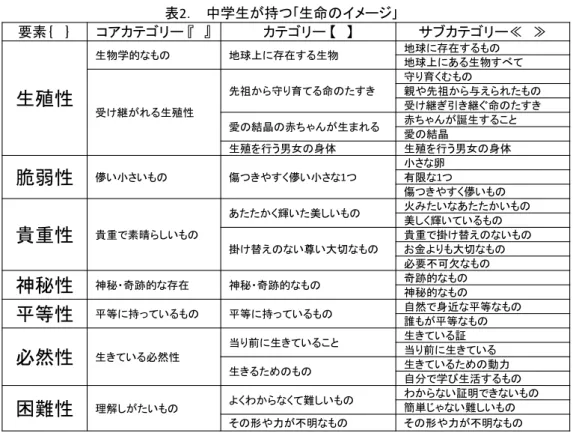 表 2 ． 中学生が持つ｢生命のイメージ｣ 要素｛ ｝ コアカテゴリー 『 』 カテゴリー 【 】 サブカテゴリー≪ ≫ 生殖性 生物学的なもの 地球上に存在する生物 地球に存在するもの 地球上にある生物すべて 受け継がれる生殖性 先祖から守り育てる命のたすき 守り育くむもの 親や先祖から与えられたもの受け継ぎ引き継ぐ命のたすき 愛の結晶の赤ちゃんが生まれる 赤ちゃんが誕生すること 愛の結晶 生殖を行う男女の身体 生殖を行う男女の身体 脆弱性 儚い小さいもの 傷つきやすく儚い小さな1つ 小さな卵 有限な1つ
