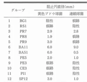 表 2 EEP による抗微生物活性 阻止円直径 ( mm) 黄色ブドウ球菌 連鎖球菌 BGI RSl m m m BA1l 慧 m 諾 m12345678910日 12 性跡.0.00.0.00跡跡跡 .0陰痕213662.痕痕痕3 跡性8跡跡05.0性性性o痕陰2.痕痕9.01陰陰陰L 5 つの グループは ブラジル南部産 で あ り , 6 つ の グループのプ ロポ リスは ブラジル北東部産 の ものである ( 表 1 ) .表 中のサ ンプル名 は採集地 とサ ンプル番号 で示 してある.また別 の