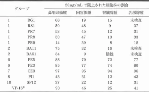 表 4 ヒト腫療培養細胞株に対する細胞毒性 20F L g/mL で阻止された細胞株の割合 良咽頭癌腫 回盲腺腫 腎臓腺腫 乳房腺腫 1 BGl 1 RSl 1 PR7 1 PR8 1 PR9 2 BA11 2 BA51 6 PE5 6 PE3 7 CE3 8 P I l 1 0 SP1 2 VP‑ 1 6* 80304548573706555173889439 9857929975126144433779324 1‑‑1‑1‑81‑馳7‑74941‑1‑25 査査査検‑7‑1‑318棚糊‑7‑0‑643‑