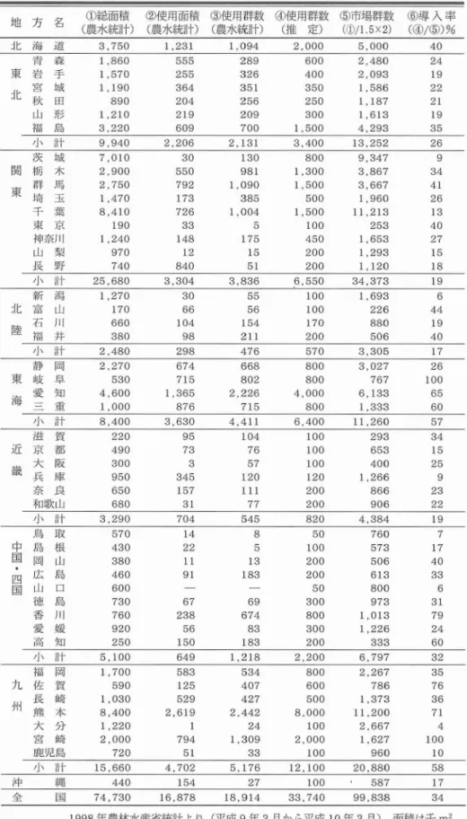 表 2 トマ トにおけるマルハナバチ使用調査 地 方 名 ( 》総面積 ② 使 用 面 積 ③使用群数 ④使用群数 ⑤市場群数 ⑥導 入 率 ( 農水統計) ( 農 水 統 計 ) ( 農水統計) ( 推 定) ( ① 什 5×2) ( ④/ ⑤) % 北 海 道 3, 750 1