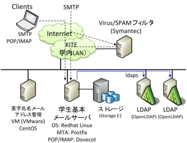 Figure 1 The outline of the Primary Mail System in Kyushu  University  職員用メールサービスは，大学の活動に公的に従事する 全員へ提供している．メールサービスを提供する中心とな る機器は Mirapoint 社の製品で構成した．認証用の LDAP サーバは，当初は ID 統合管理システムが提供する LDAP サーバを直接参照していたが，後述する有料サービスクラ スの導入に際して Mirapoint 専用のスキーマを利用する必 要があったた