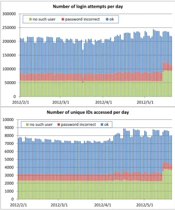 表 2  学生基本メールのアクセス状況  Table 2 Access statistics of Student Primary Mail 