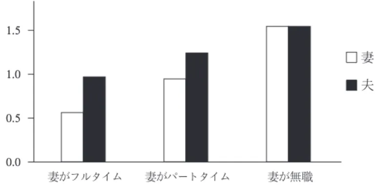Tabl e11 に示したように夫婦の就業形態の組み 合わせと母親の性別役割意識にはかかわりがみら れる。「夫婦ともにフルタイム」の場合は、「夫婦 ともに職業と家事をほぼ平等に担う」を支持する 人が最も多く、「夫はフルタイム、妻はパートタ イム」の場合は「夫婦とも職業を持ち、家事も分 担するが、妻のほうが夫よりも家事を担う」を支 持する人が最も多い。そして「夫はフルタイム妻 は無職」の場合は「妻が主に家事を担っており、 夫が時々助ける」を支持する人が最も多い。 では、父親についてはどうであろうか。 父親につ