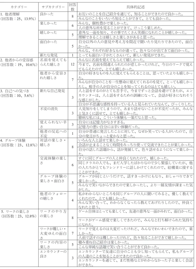 Tabl e2. エンカウンターを体験しての感想 カテゴリー サブカテゴリー 回答 数 具体的記述 1. 他者理解 （回答数：25 、13. 9 ％） 良かった 8 お互いのことを自己紹介を通じて、知ることができたので良かった。みんなのことをいろいろ知ることができて、とても良かった。 楽しかった 6 みんな、個性豊かで楽しかった。 人の意外な所を見ることができて、けっこう楽しめた。 嬉しかった 5 意外な一面を知り、その事でたくさん笑顔になれたことが嬉しかった。 理解できることは嬉しさと楽しさがあると思った