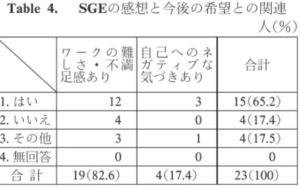 Tabl e3. 今後、SGE をクラスでも体験 したいと思うか