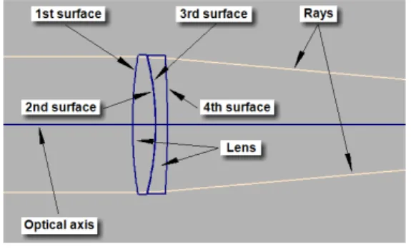Table 1 Example of lens data