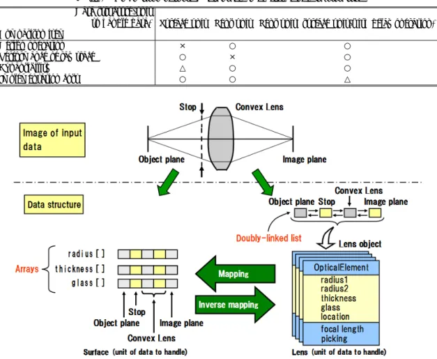 Table 2 Comparison of system advantage by diﬀerence of data structure