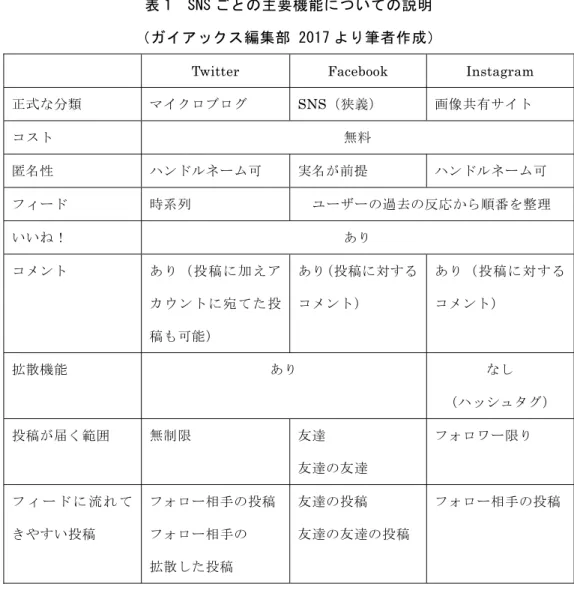 表 1  SNS ご と 主 要 機 能 に つ い て 説 明   ッ 編 集 部  「017 よ 筆 者 作 成