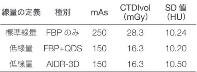 図 4  水ファントム画像における NPS表2 水ファントムにおける画像SD 値と線量の関係線量の定義種別mAsCTDIvol（mGy）SD値（HU ）標準線量FBPのみ25028.310.24低線量FBP+QDS 15016.310.20低線量AIDR-3D15016.310.50