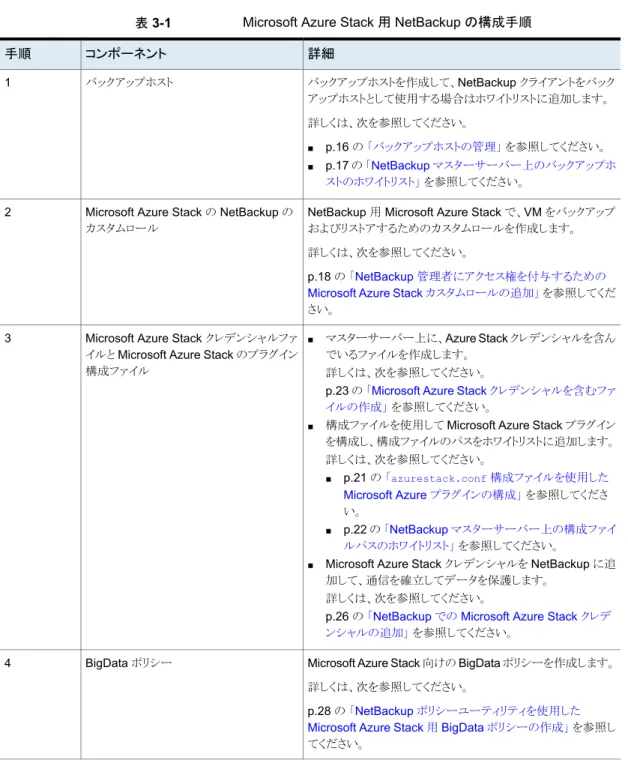 表 3-1 Microsoft Azure Stack 用 NetBackup の構成手順 詳細コンポーネント手順 バックアップホストを作成して、NetBackup クライアントをバック アップホストとして使用する場合はホワイトリストに追加します。 詳しくは、次を参照してください。 ■ p.16 の 「バックアップホストの管理」 を参照してください。 ■ p.17 の 「NetBackup マスターサーバー上のバックアップホ ストのホワイトリスト」 を参照してください。バックアップホスト1