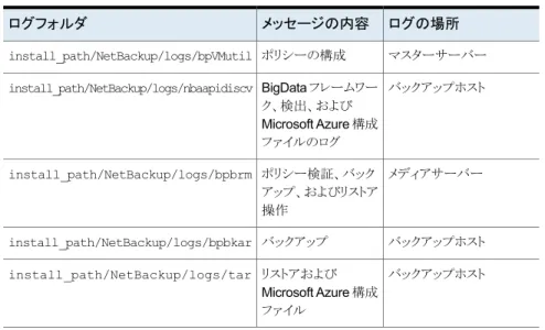 表 5-1 Microsoft Azure に関連する NetBackup ログ ログの場所メッセージの内容ログフォルダ マスターサーバーポリシーの構成 install_path/NetBackup/logs/bpVMutil バックアップホスト BigData フレームワー ク、検出、および Microsoft Azure 構成 ファイルのログinstall_path/NetBackup/logs/nbaapidiscv メディアサーバーポリシー検証、バック アップ、およびリストア 操作install_p