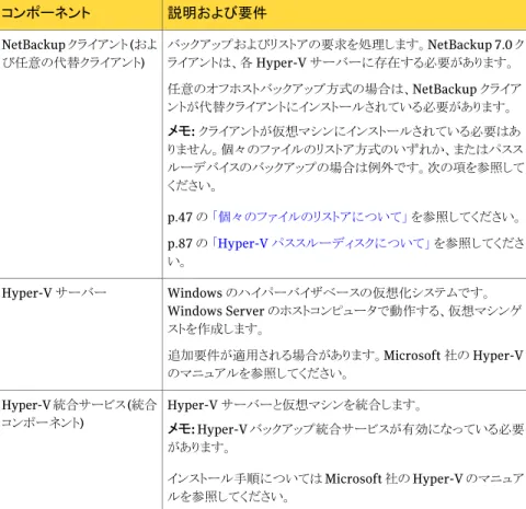 図 1-1 は、NetBackup for Hyper-V の環境を示します。