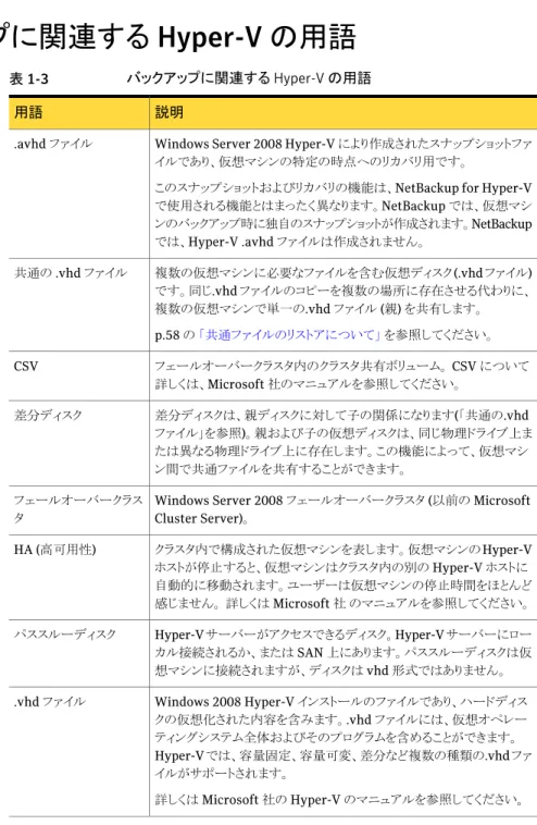 表 1-3 バックアップに関連する Hyper-V の用語 説明