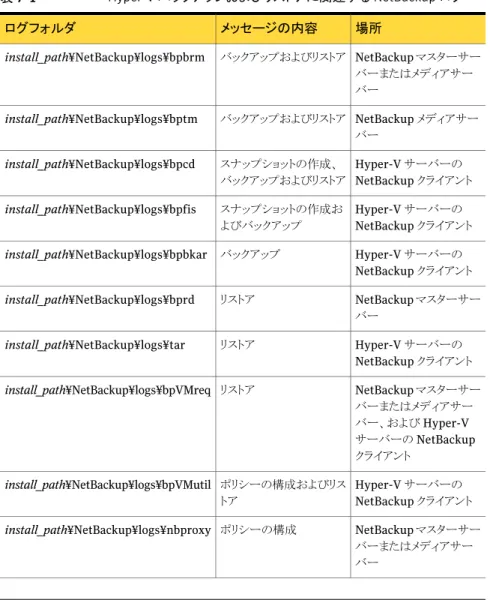 表 7-1 Hyper-V バックアップおよびリストアに関連する NetBackup ログ 場所メッセージの内容ログフォルダ NetBackup マスターサー バーまたはメディアサー バーバックアップおよびリストアinstall_path¥NetBackup¥logs¥bpbrm NetBackup メディアサー バーバックアップおよびリストアinstall_path¥NetBackup¥logs¥bptm Hyper-V サーバーの NetBackup クライアントスナップショットの作成、バックアップおよ