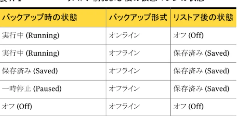 表 A-1 リストア前および後の仮想マシンの状態 リストア後の状態バックアップ形式バックアップ時の状態 オフ (Off)オンライン実行中 (Running) 保存済み (Saved)オフライン実行中 (Running) 保存済み (Saved)オフライン保存済み (Saved) 保存済み (Saved)オフライン一時停止 (Paused) オフ (Off)オフラインオフ (Off) オンラインバックアップおよびオフラインバックアップが実 行されるタイミング 次のすべての条件が満たされると、実行中の仮想マシン