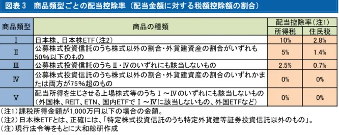 図表 3  商品類型ごとの配当控除率（配当金額に対する税額控除額の割合）  これに対して、申告不要制度または申告分離課税における住民税の税率は 5％であるため、住 民税においては総合課税を選択するよりも申告不要制度（または申告分離課税）を選択した方 が常に（最小で 2.2％、最大では 5％）実質的な税率が低くなる。  なお、申告分離課税と申告不要制度ではいずれも住民税の税率は 5％で同じであるが、損益通 算及び繰越控除の適用を受けない場合は、申告不要制度を適用した方が納税者にとって有利で あるものと考えられ